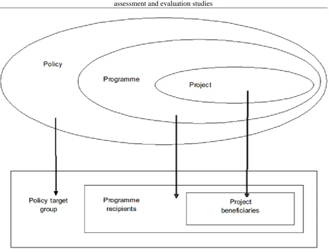 Figure 1. The interrelationship between policy, programme, project and their target groups