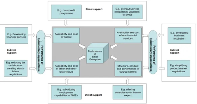 Figure 2. Schematic impact mechanism of SME interventions  12