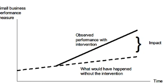 Figure 3. Schematic impact assessment inference with Interrupted Time Series Design