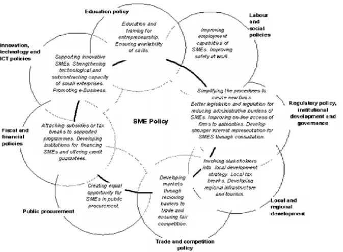 Figure 7. The relationship between SME policy and other policy fields