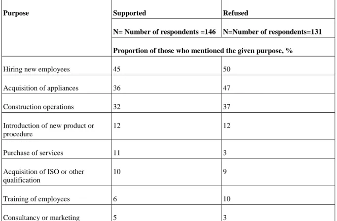 Table 5. What has changed in your enterprise as a consequence of the support?