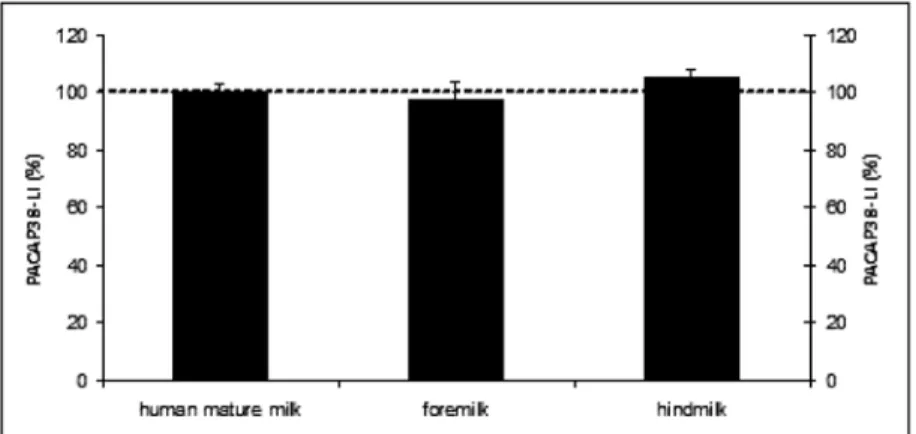 Fig. 1. PACAP38-like immunoreactivity determined by radioimmunoassay from human mature milk,   hindmilk and foremilk