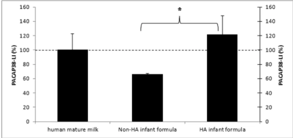 Fig. 4. PACAP38-like immunoreactivity determined by radioimmunoassay from human mature milk,  hypoantigenic (HA) and non-hypoantigenic (non-HA) infant formula samples
