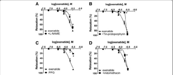 Figure 3 Role of gasotransmitters and prostaglandins in the vasodilatory effect of exenatide