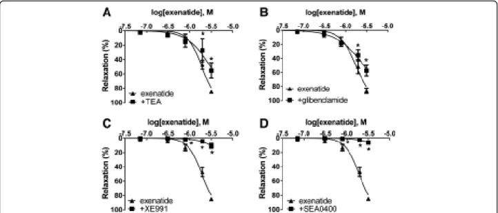 Figure 6 Role of potassium channels and the Na + /Ca 2+ -exchanger in the vasodilator effect of exenatide