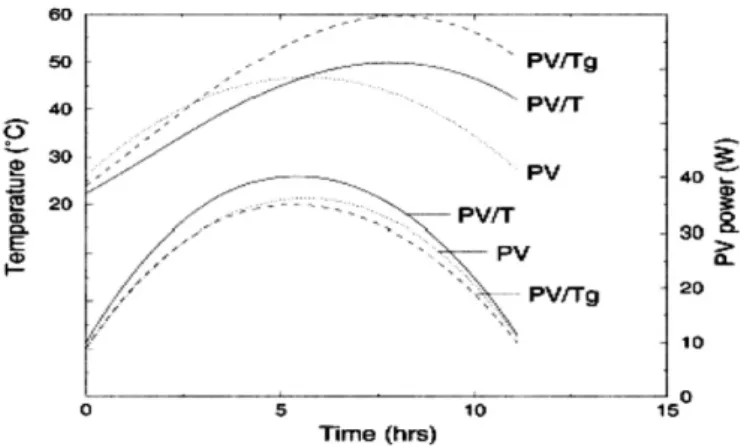 Fig. 1. Simulated cell temperature and PV power output for a clear summer day for the PV, PV/T and PV/Tg  configurations [9] 
