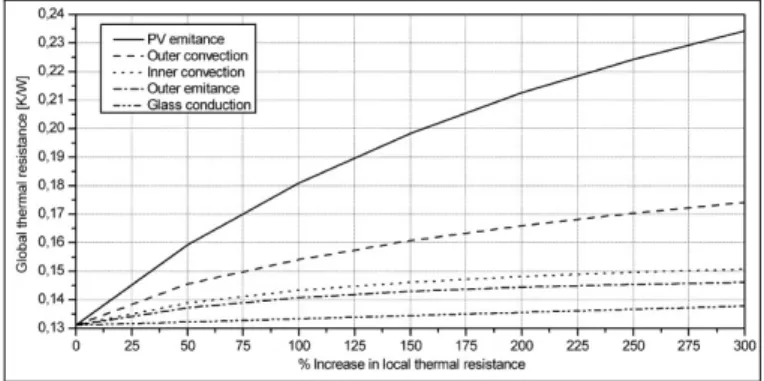 Fig. 2. Sensitivity analysis on PV/T [10]  