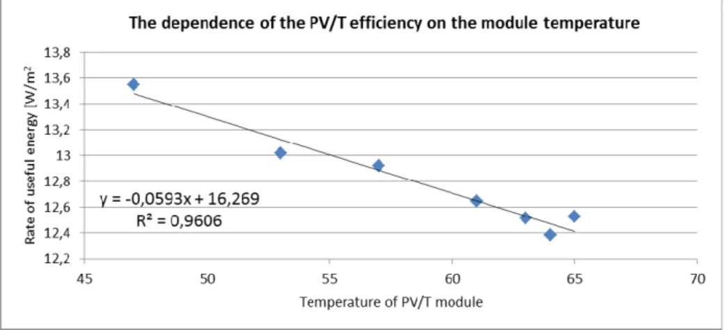 Fig. 4. Rate of the module temperature and useful solar energy of a PV/T collector 