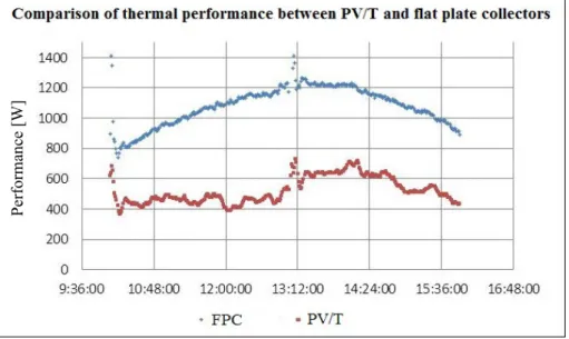 Fig. 5. Thermal performance of hybrid and flat plate collectors 