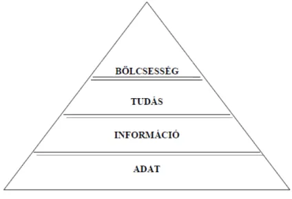 2. ábra: Ackoff tudás-piramisa  Forrás: Ackoff (1989) alapján Szabóné (2006) 