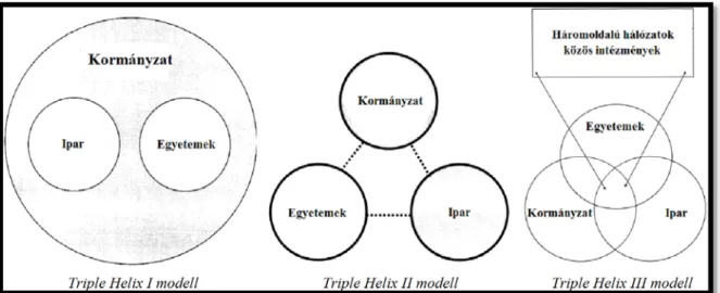 3. ábra: A Tripla Helix I, II és III modellje 