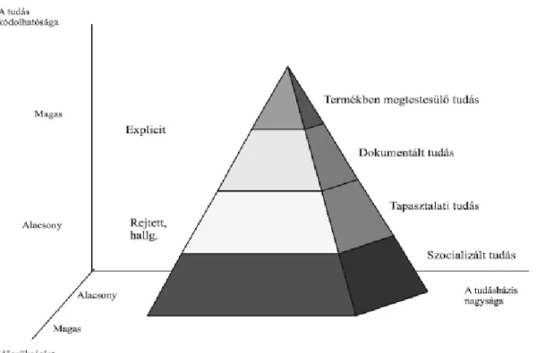 5. ábra: A vállalati tudásbázis piramisa  Forrás: Boutellier et al. (2000) alapján Lengyel (2004) 