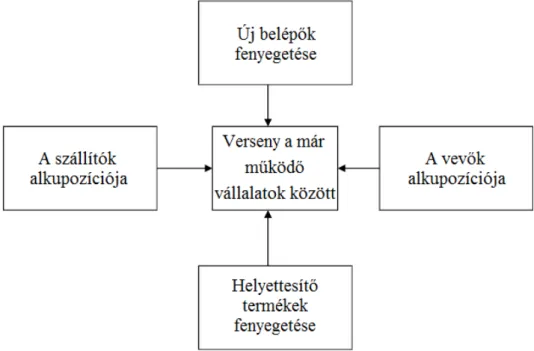 7. ábra: Porter &#34;öt erőhatás&#34; modellje Forrás: Porter (1980/1993) alapján saját szerkesztés