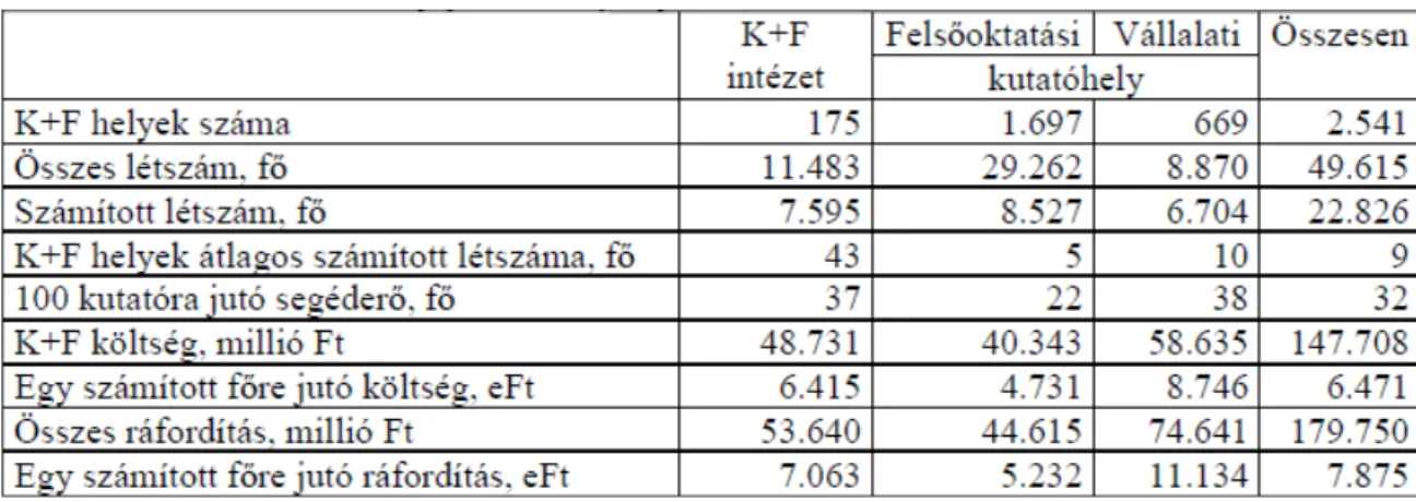 A  magyarországi  intézmények  főbb  jellemzőiről az  1. táblázat  adatai nyújtanak  információt