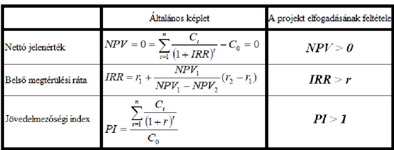 2. táblázat: A pénz időértékét számoló mutatók, képleteik és kritériumok