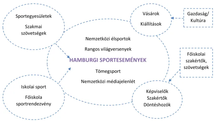 2. ábra: Hamburgi sportesemények komplex ábrázolása 