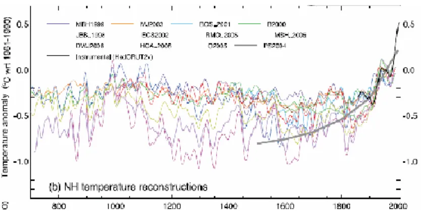 1.6  ábra  Az  északi  félgömb  átlaghőmérsékletének  rekonstruált  eltérése  az  1961-1990-es  referencia-időszak  átlagától (oC)