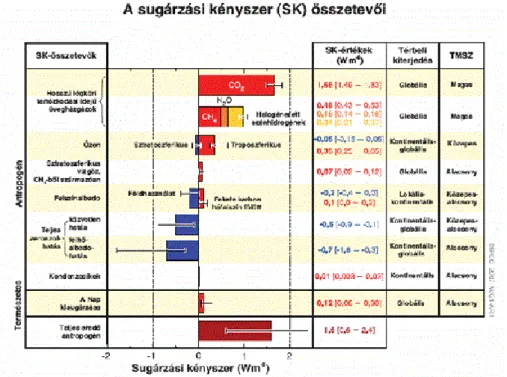 A  fenti  üvegházgázok  feldúsulásának  betudható  sugárzási  kényszer  +2,9  Wm-2  (2.4  ábra)