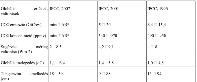 4.1  táblázat  Az  IPCC  Második,  Harmadik  és  Negyedik  Értékelő  Jelentésének  (IPCC,  1996,  2001  és  2007)  néhány előrejelzett sarokszáma a 2100