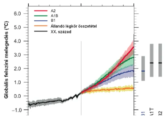 4.1  ábra  A  globális  átlaghőmérséklet  előrejelzése.  Az  ábra  vastag  sávjai  a  globális  felszíni  átlaghőmérséklet  alakulását mutatják