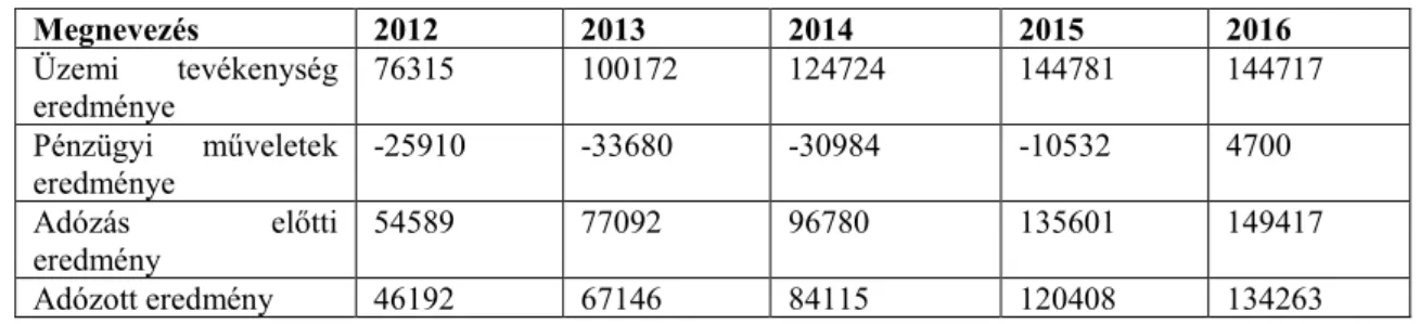4. táblázat. Az élelmiszeripar eredménykategóriáinak alakulása 2012-2016 között (millió Ft) 