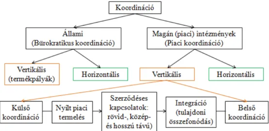 5. ábra. Koordináció típusok az élelmiszer-gazdaságban. Forrás: Szabó, 2011 