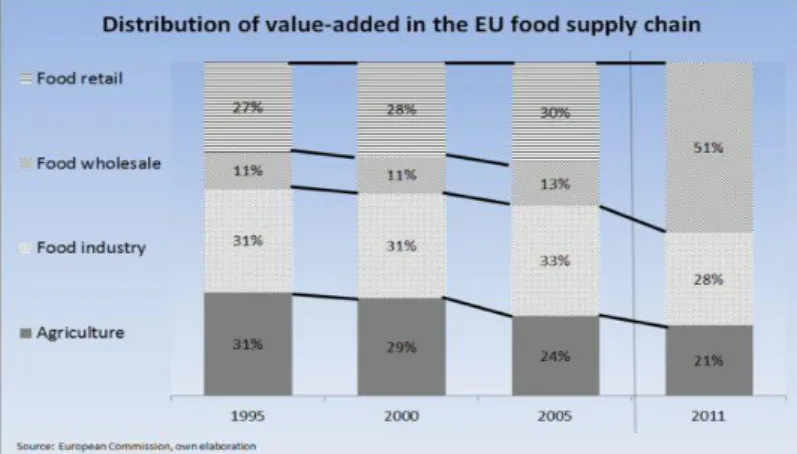 2. ábra. Az élelmiszer-gazdaság hozzáadott értékteremtése 