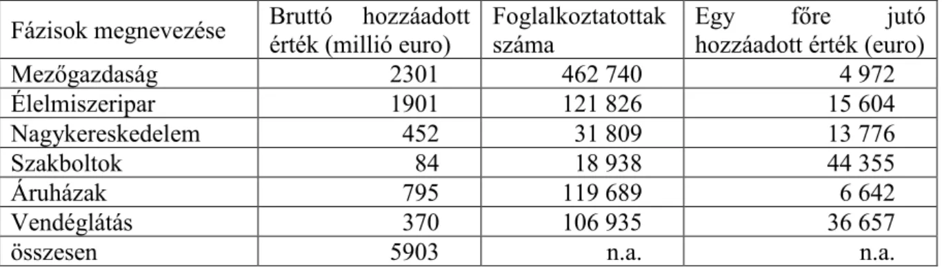 1. táblázat. Eltérő termelékenységi arányok az élelmiszergazdaság struktúráját alkotó különböző tevékenységek  során, Magyarországon, 2005 