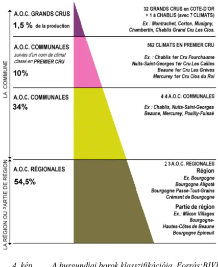 4. kép  A burgundiai borok klasszifikációja. Forrás:BIVB (2007) 