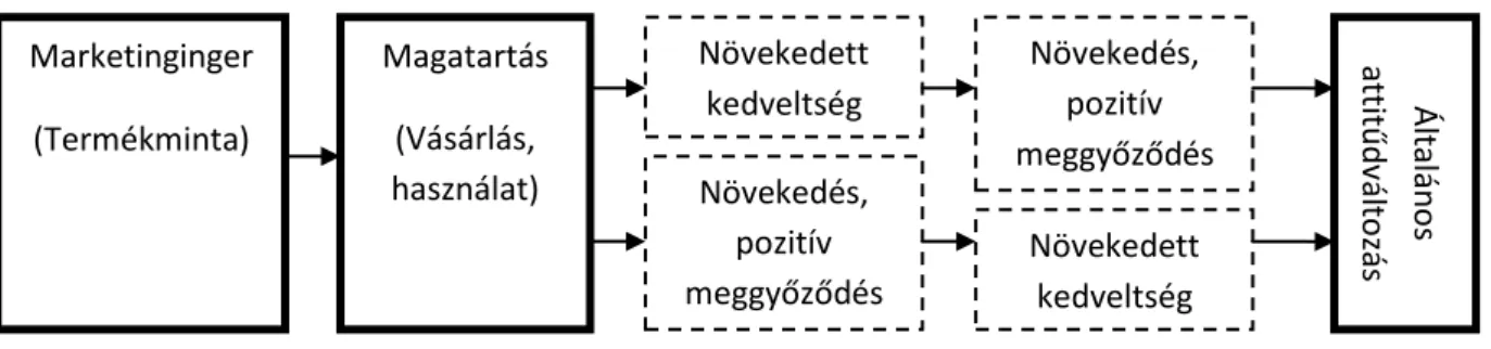 7. ábra. Az attitűd módosítása operáns kondicionáláson keresztül   (Forrás: Hofmeister-Tóth – Törőcsik, 1996 p.81.) 