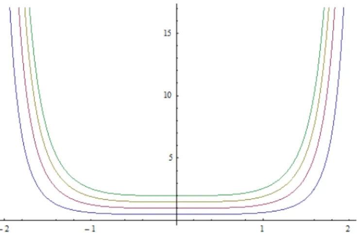 4.1. ábra. Az y 0 = x 3 y differenciálegyenlet néhány megoldása
