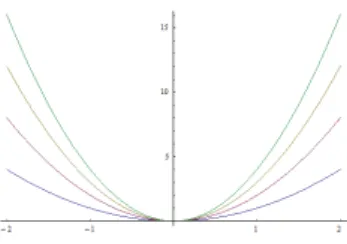 4.3. ábra. Az (4.18) differenciálegyenlet homogén részének általános megoldása