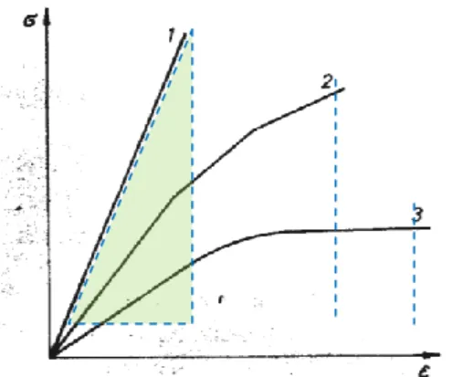 Atomi  szinten  az  erő-eltolódás  görbe  szinuszhullámmal  közelíthető  (3.17  ábra),  mely  érintője  a  makroszkopikus  szinten  is  értelmezett  rugalmas  anyagokra  jellemző  összefüggéssel (Hooke-törvény) szintén leírható
