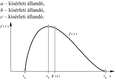5.2. ábra. Béta-eloszlás sűrűségfüggvénye  A béta eloszlást követő valószínűségi változó várható értéke: 