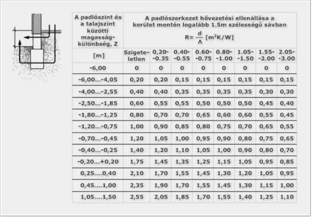 Talajjal érintkező padló esetén a Ψ vonalmenti hőátbocsátási tényező értékét az 3.2.1