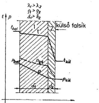 15. ábra Nyomásviszonyok a falban páradiffúzió számításához