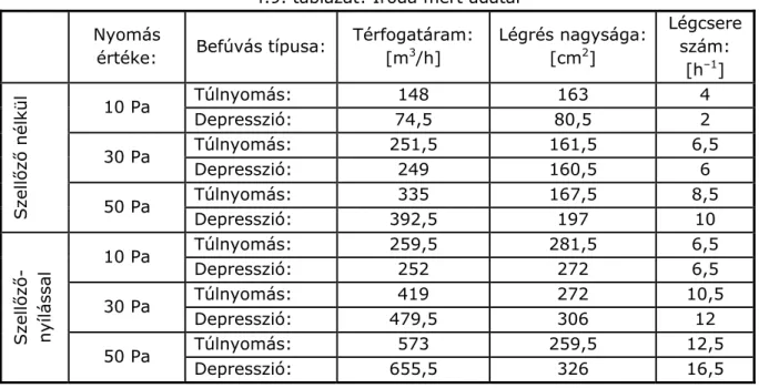 4.9. táblázat: Iroda mért adatai  Nyomás 