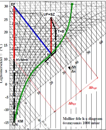 A 2.5. ábra alapján az éves fűtési energiafelhasználás hő– és nedvességátvitelére  alkalmas hővisszanyerő nélküli üzemet tekintve [2.9]: 