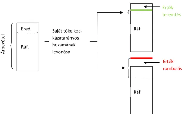 1. ábra: Számviteli eredmény és értékteremtés kapcsolata  Az értékorientált kiegészítő beszámolás részterületei 