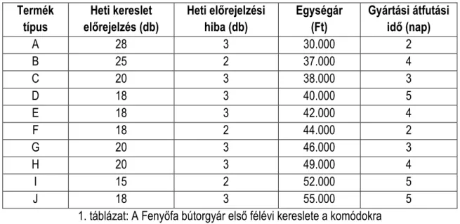 1. táblázat: A Fenyőfa bútorgyár első félévi kereslete a komódokra                                                        