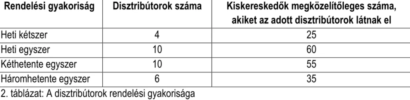 2. táblázat: A disztribútorok rendelési gyakorisága 