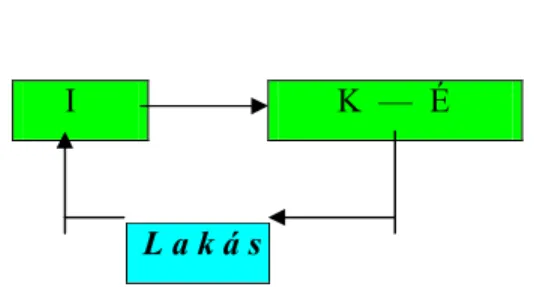 − A K a konkrét lakásigénylők között osztja, ill. adja el a lakásokat. (11. ábra)L a k á s