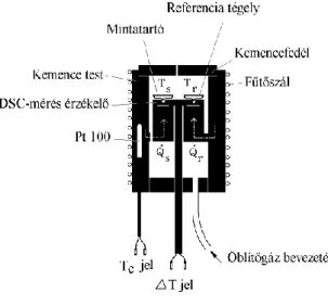 9. ábra: A DSC mérőcella vázlata 