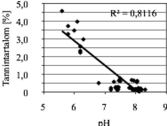 10. ábra: Tannintartalom és pH közti összefüggés (Alpár et al. 2012) 