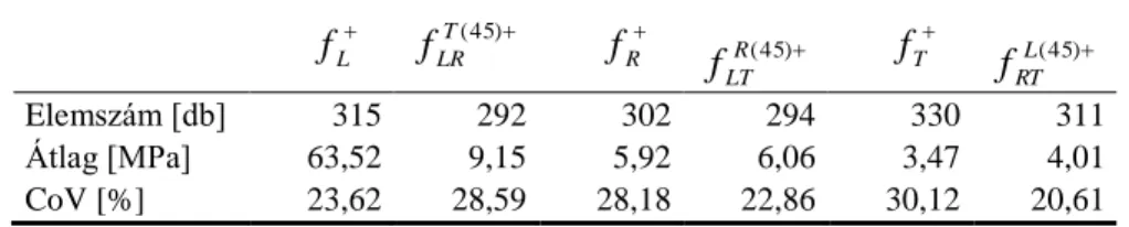 2.1. táblázat: Lucfenyő húzószilárdságai (Szalai 2001). 
