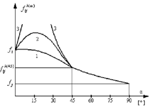3.1. ábra: Szöget bezáró normálszilárdságok változása   (maximum helyek). 