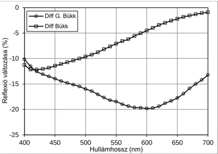 19. ábra A bükk és a gőzölt bükk faanyag reflexiós színképének  változása a nedvesítés hatására