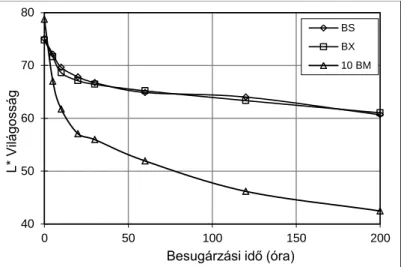 23. ábra A bükk faanyag vörös színezetének változása a besugárzási idő  függvényében.  (Rövidítések:  B;  bükk,  S;  napsugárzás,  X;  xenonlámpás  besug.,  M;  higanygőzlámpás  besug