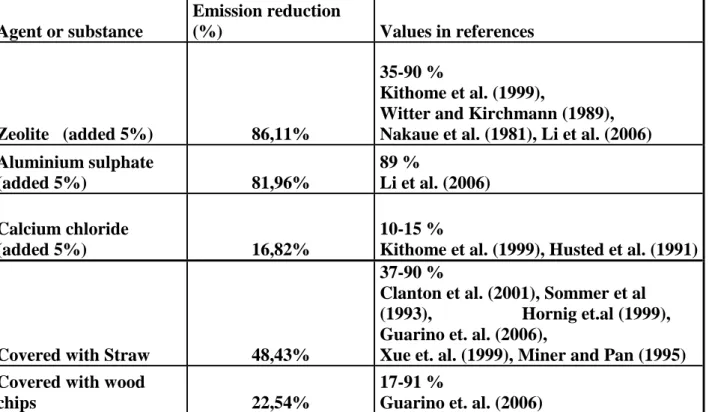 Table 1: Summary of ammonia emission reduction from layer manure fermentation using  different agent  Agent or substance  Emission reduction (%)  Values in references  Zeolite   (added 5%)  86,11%  35-90 %                                                   