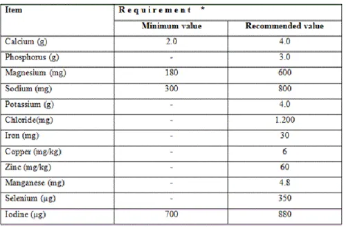 The minimum and recommended mineral requirements for adults dogs are shown in  Table 8